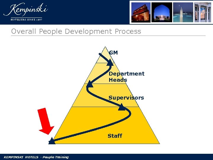 Overall People Development Process GM Department Heads Supervisors Staff KEMPINSKI HOTELS - People Training