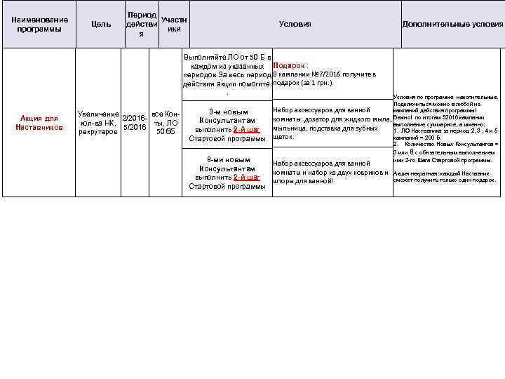 Наименование программы Цель Период Участн действи ики я Условия Дополнительные условия Выполняйте ЛО от