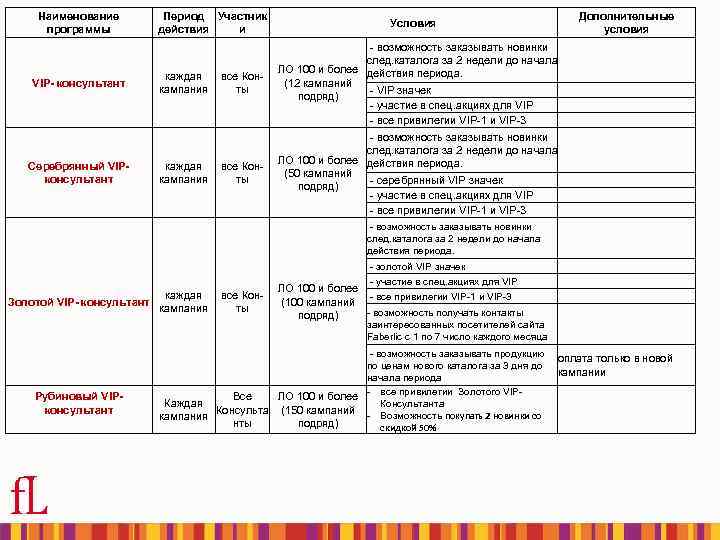 Наименование программы VIP- консультант Серебрянный VIPконсультант Период Участник действия и каждая кампания все Конты