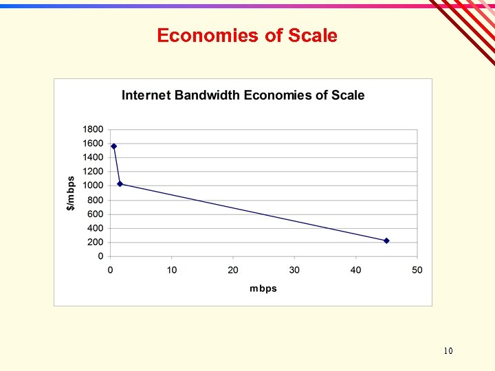 Economies of Scale 10 