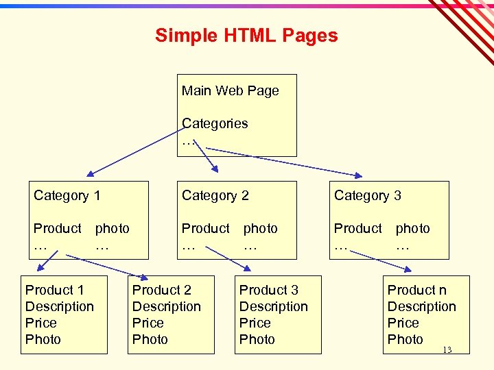 Simple HTML Pages Main Web Page Categories … Category 1 Category 2 Category 3