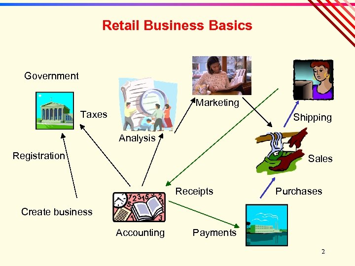 Retail Business Basics Government Marketing Taxes Shipping Analysis Registration Sales Receipts Purchases Create business