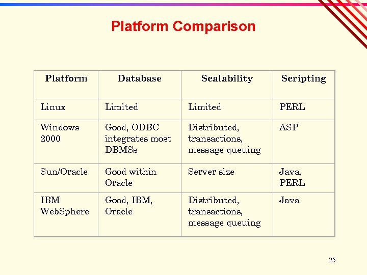 Platform Comparison Platform Database Scalability Scripting Linux Limited PERL Windows 2000 Good, ODBC integrates