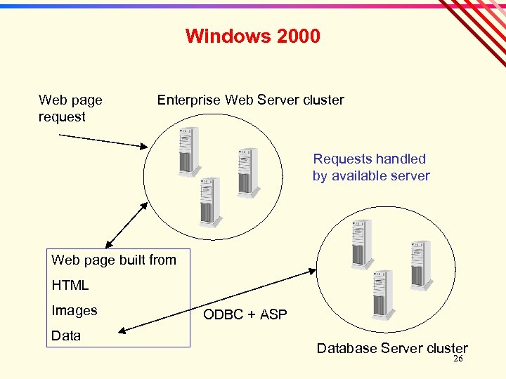 Windows 2000 Web page request Enterprise Web Server cluster Requests handled by available server