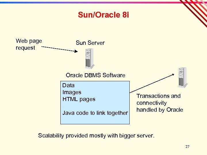 Sun/Oracle 8 i Web page request Sun Server Oracle DBMS Software Data Images HTML