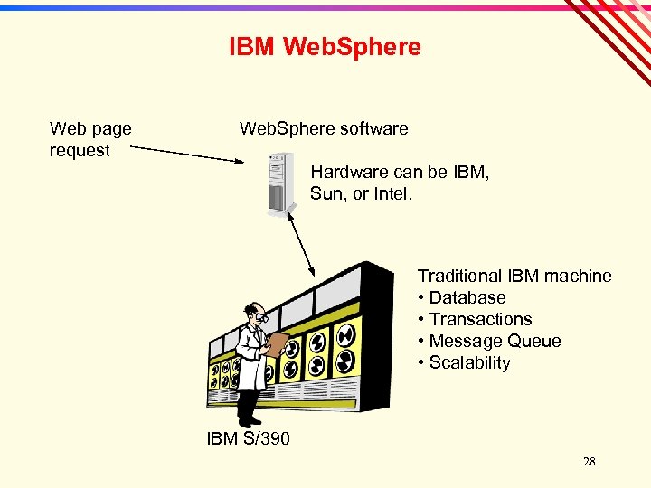 IBM Web. Sphere Web page request Web. Sphere software Hardware can be IBM, Sun,