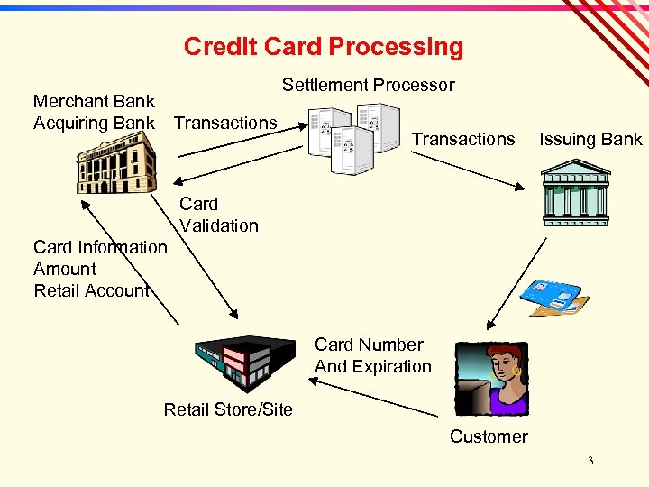 Credit Card Processing Settlement Processor Merchant Bank Acquiring Bank Transactions Issuing Bank Card Validation
