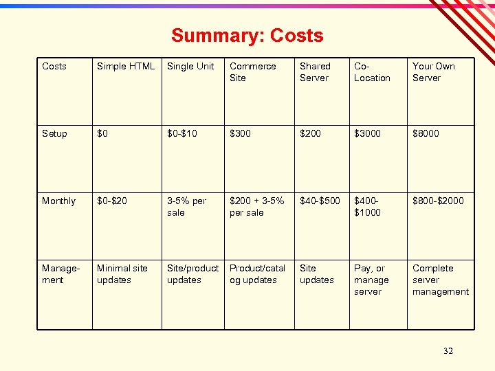 Summary: Costs Simple HTML Single Unit Commerce Site Shared Server Co. Location Your Own