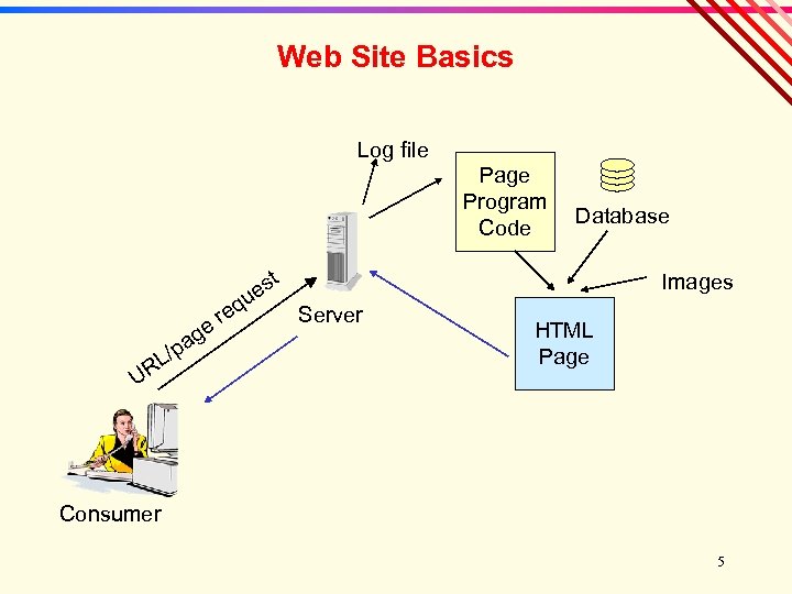 Web Site Basics Log file Page Program Code e ag /p RL U t