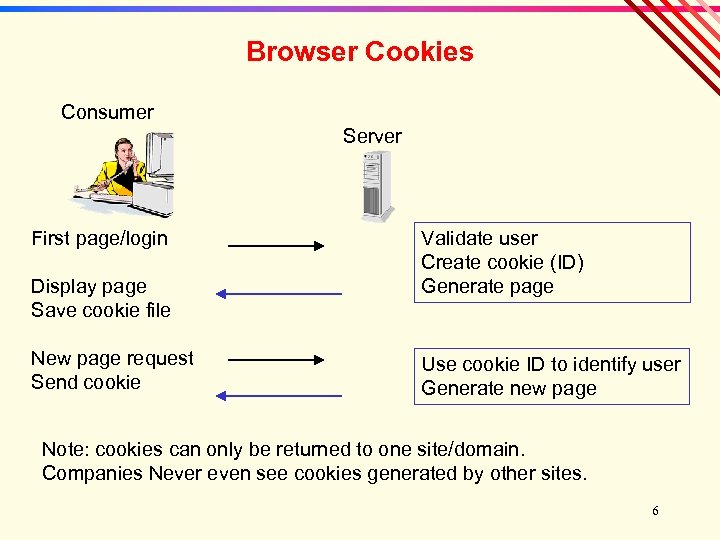 Browser Cookies Consumer Server First page/login Display page Save cookie file New page request