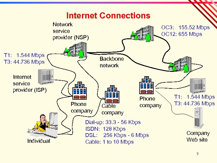 Internet Connections Network service provider (NSP) T 1: 1. 544 Mbps T 3: 44.