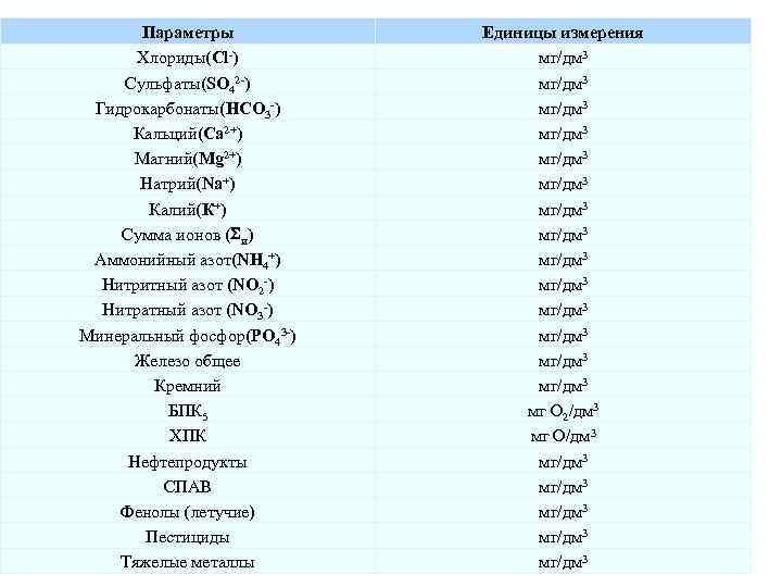 Параметры Хлориды(Cl-) Сульфаты(SO 42 -) Гидрокарбонаты(HCO 3 -) Кальций(Ca 2+) Магний(Mg 2+) Натрий(Na+) Калий(К+)