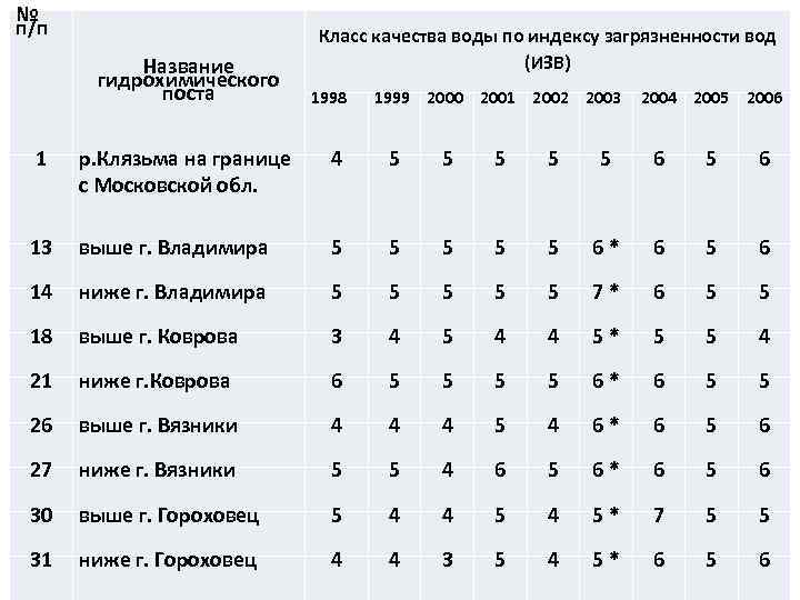 № п/п Название гидрохимического поста Класс качества воды по индексу загрязненности вод (ИЗВ) 1998