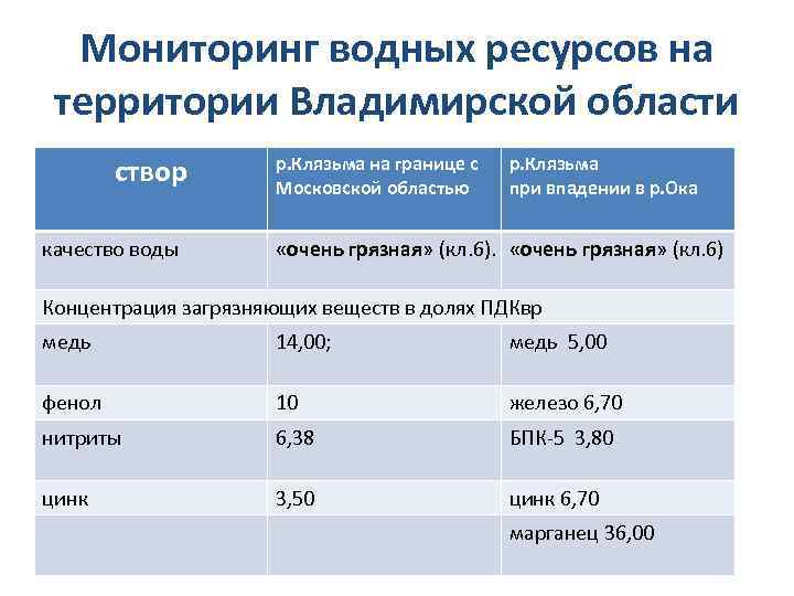 Мониторинг водных ресурсов