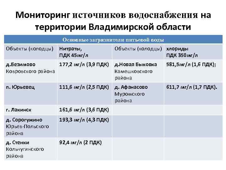 Мониторинг источников водоснабжения на территории Владимирской области Основные загрязнители питьевой воды Объекты (колодцы) Нитраты,