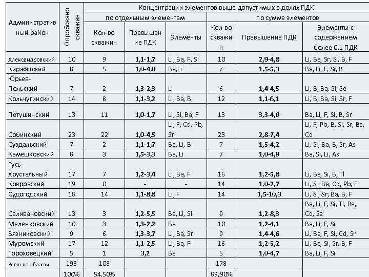 Опробовано скважин Административ ный район Концентрации элементов выше допустимых в долях ПДК по отдельным
