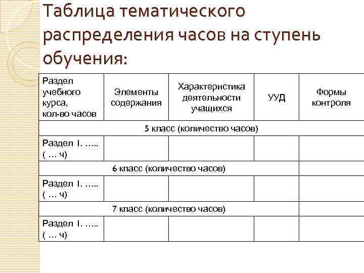 Таблица тематического распределения часов на ступень обучения: Раздел учебного курса, кол-во часов Элементы содержания