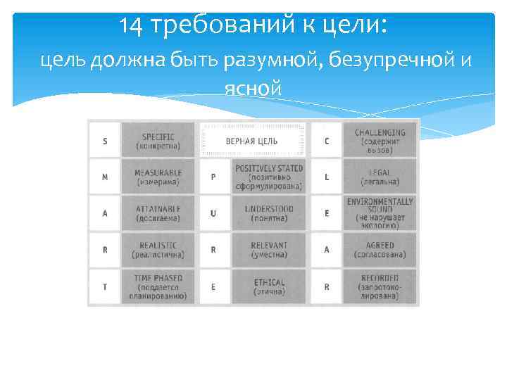 14 требований к цели: цель должна быть разумной, безупречной и ясной 