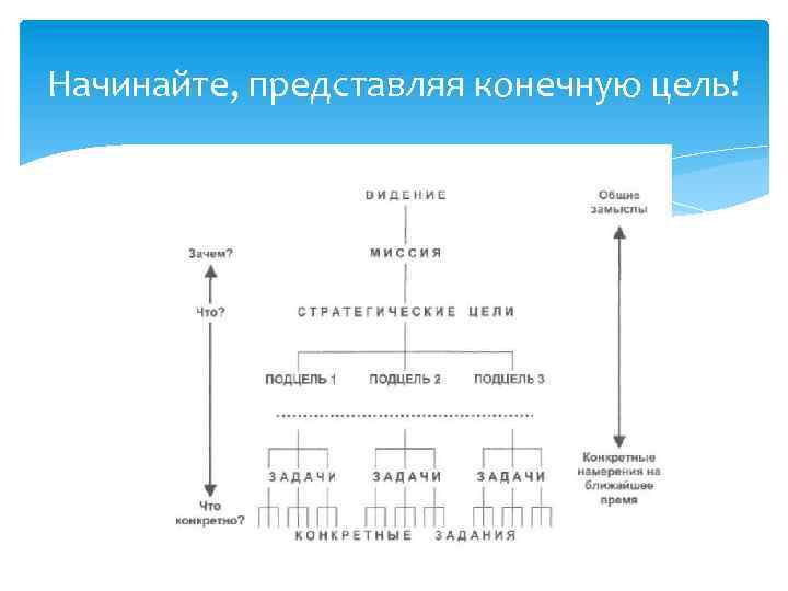 Начинайте, представляя конечную цель! 