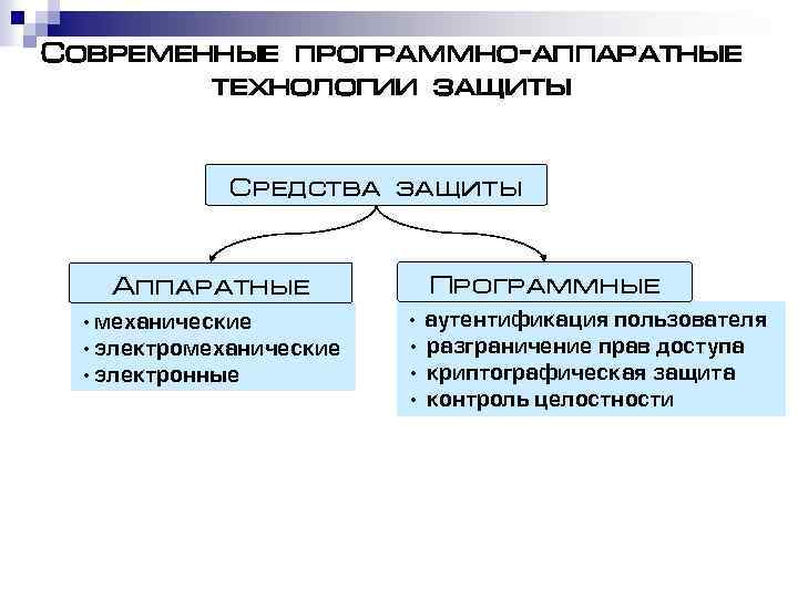 Современные программно-аппаратные технологии защиты Средства защиты Аппаратные • механические • электронные Программные • аутентификация