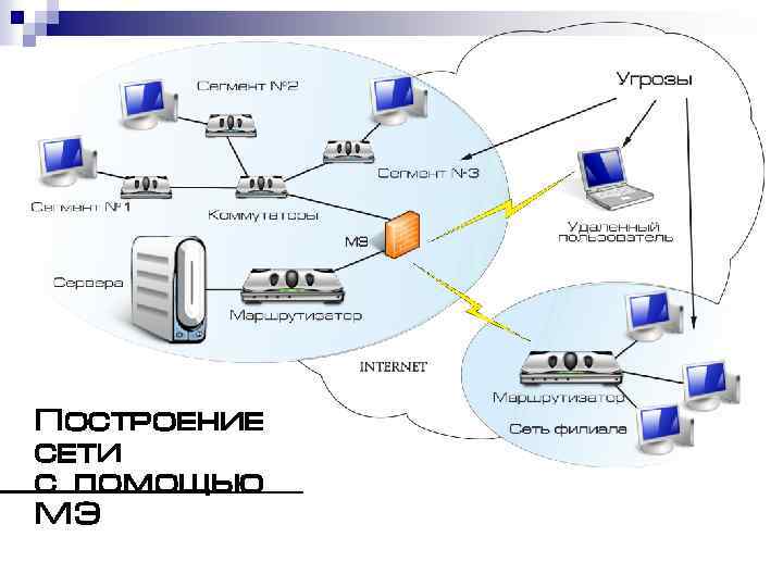 Построение сети с помощью МЭ 