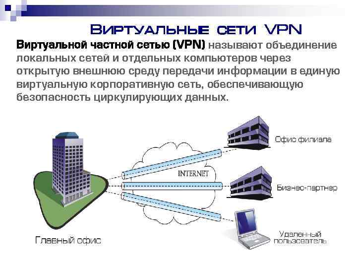 Виртуальные сети VPN Виртуальной частной сетью (VPN) называют объединение локальных сетей и отдельных компьютеров