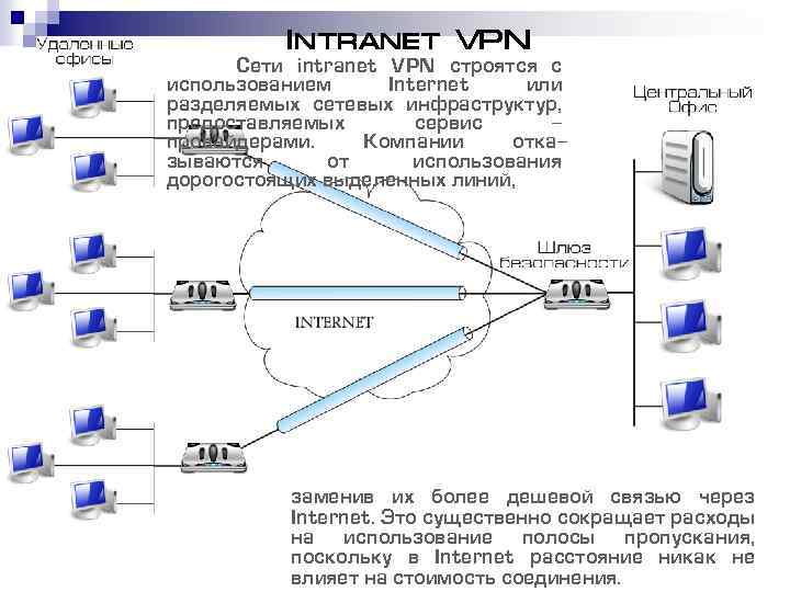 Intranet VPN Сети intranet VPN строятся с использованием Internet или разделяемых сетевых инфраструктур, предоставляемых