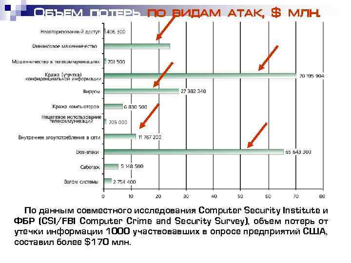 Объем потерь по видам атак, $ млн. По данным совместного исследования Computer Security Institute