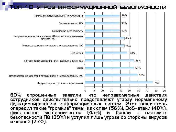 Топ-10 угроз информационной безопасности 60% опрошенных заявили, что неправомерные действия сотрудников действительно представляют угрозу