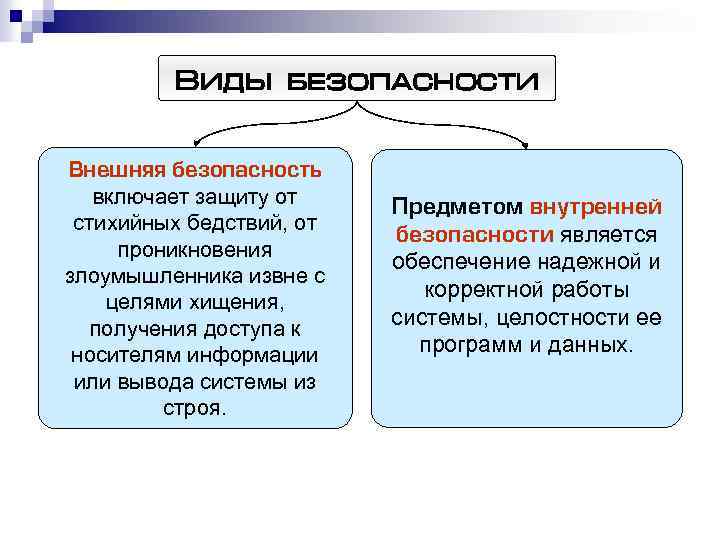 Виды безопасности Внешняя безопасность включает защиту от стихийных бедствий, от проникновения злоумышленника извне с