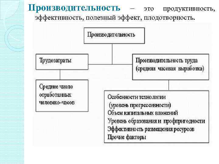 Производительность – это продуктивность, эффективность, полезный эффект, плодотворность. 