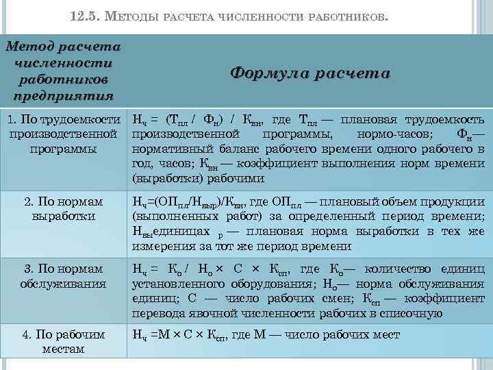 12. 5. МЕТОДЫ РАСЧЕТА ЧИСЛЕННОСТИ РАБОТНИКОВ. Метод расчета численности работников предприятия Формула расчета 1.