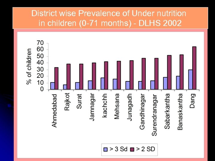 District wise Prevalence of Under nutrition in children (0 -71 months) - DLHS 2002