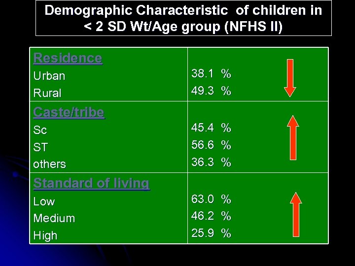 Demographic Characteristic of children in < 2 SD Wt/Age group (NFHS II) Residence Urban