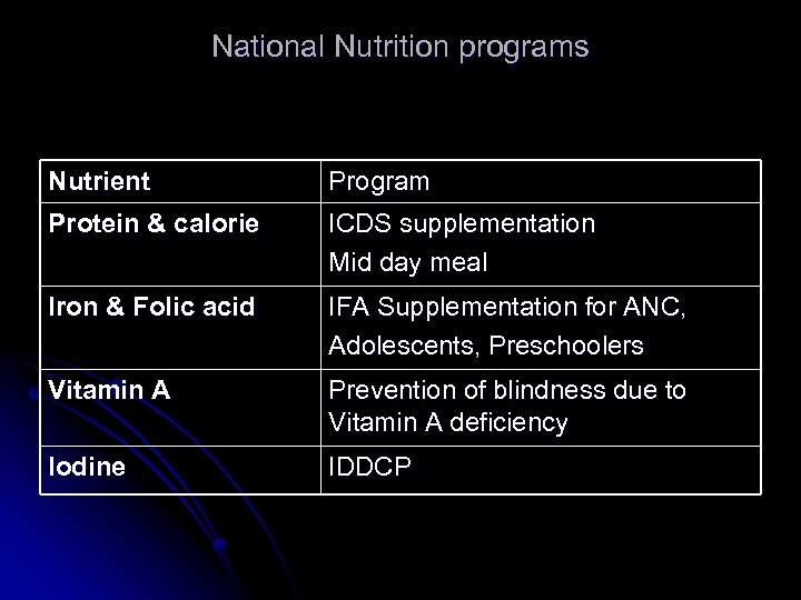 National Nutrition programs Nutrient Program Protein & calorie ICDS supplementation Mid day meal Iron