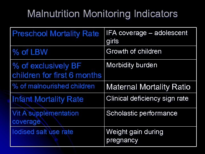 Malnutrition Monitoring Indicators Preschool Mortality Rate IFA coverage – adolescent % of LBW girls