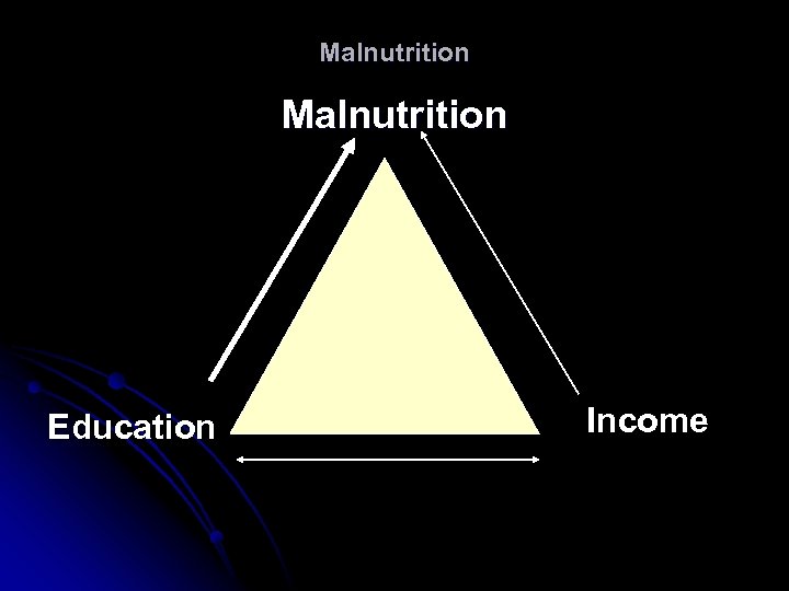 Malnutrition Education Income 