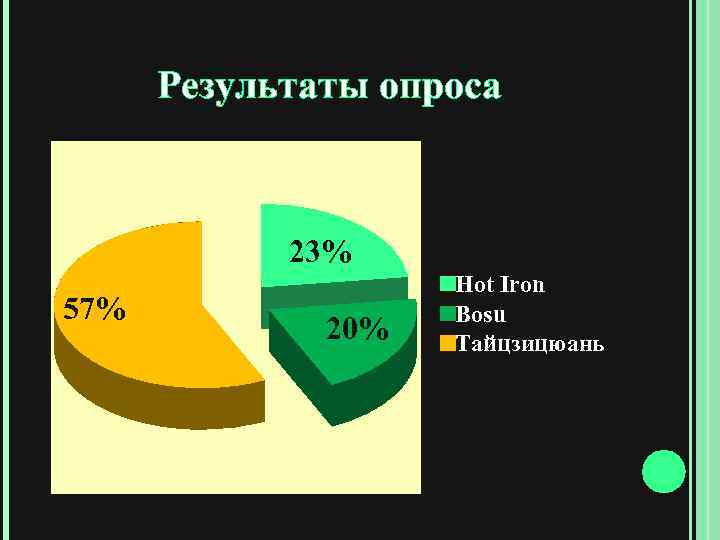 Результаты опроса 23% 57% 20% Hot Iron Bosu Тайцзицюань 