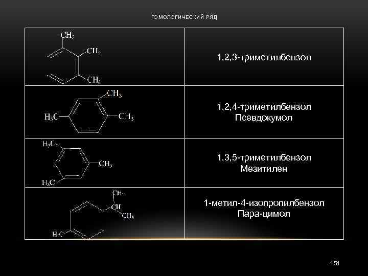 ГОМОЛОГИЧЕСКИЙ РЯД 1, 2, 3 -триметилбензол 1, 2, 4 -триметилбензол Псевдокумол 1, 3, 5