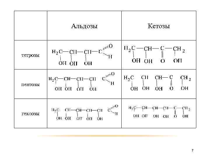 Альдозы Кетозы тетрозы пентозы гексозы 7 