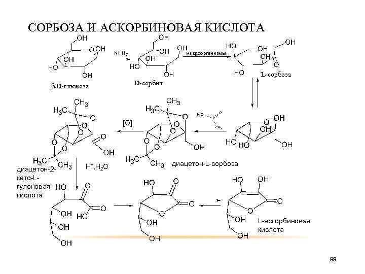 СОРБОЗА И АСКОРБИНОВАЯ КИСЛОТА Ni, H 2 микроорганизмы L-сорбоза D-сорбит β, D-глюкоза [O] диацетон-2