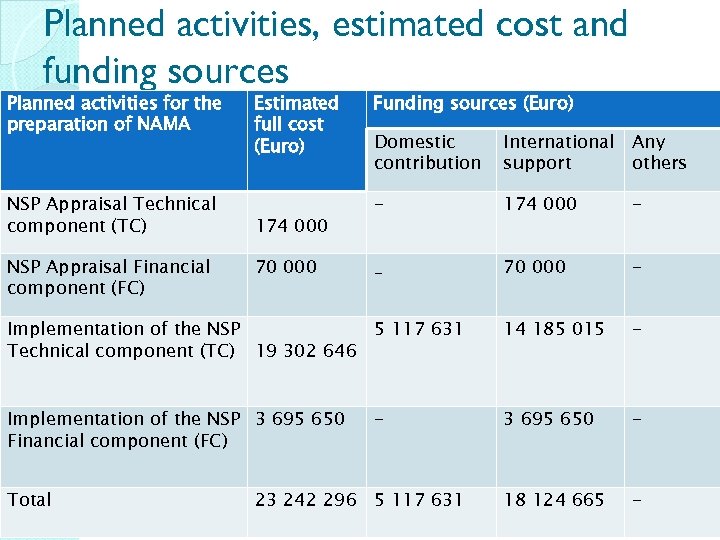 Planned activities, estimated cost and funding sources Planned activities for the preparation of NAMA