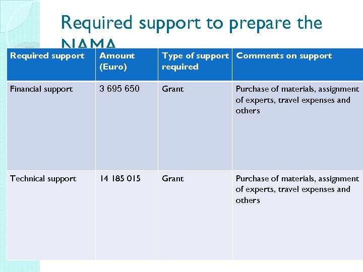 Required support to prepare the NAMA Required support Amount Type of support Comments on