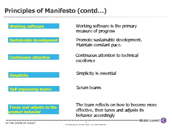 Principles of Manifesto (contd…) Working software is the primary measure of progress Sustainable development
