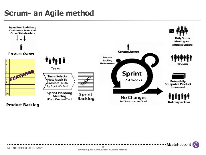 Scrum- an Agile method Product Owner Product Backlog 12 COPYRIGHT © 2012 ALCATEL-LUCENT. ALL