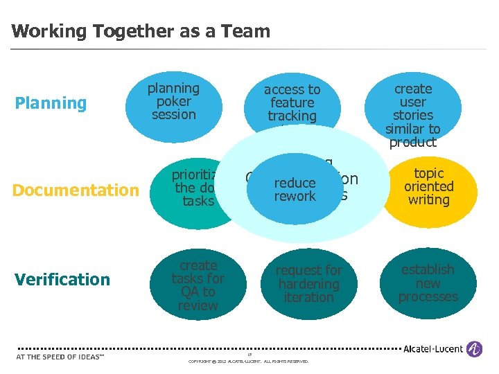 Working Together as a Team Planning Documentation Verification planning poker session prioritize the doc
