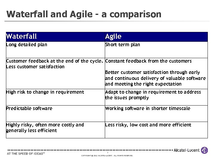 Waterfall and Agile - a comparison Waterfall Agile Long detailed plan Short term plan
