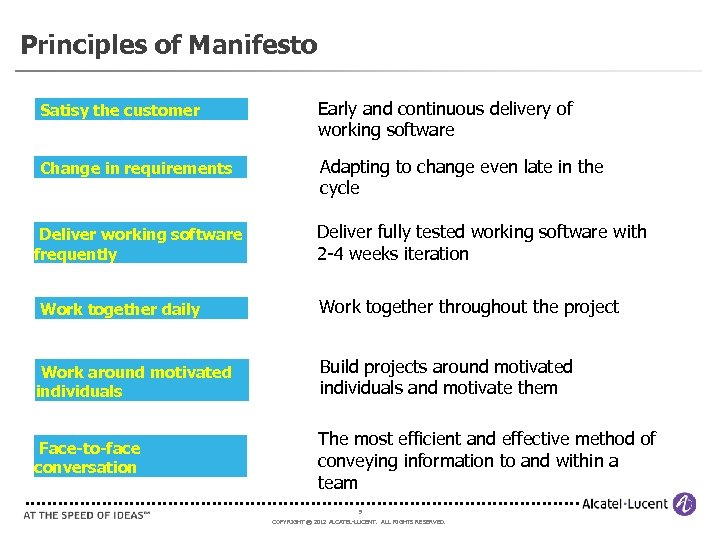 Principles of Manifesto Satisy the customer Early and continuous delivery of working software Change
