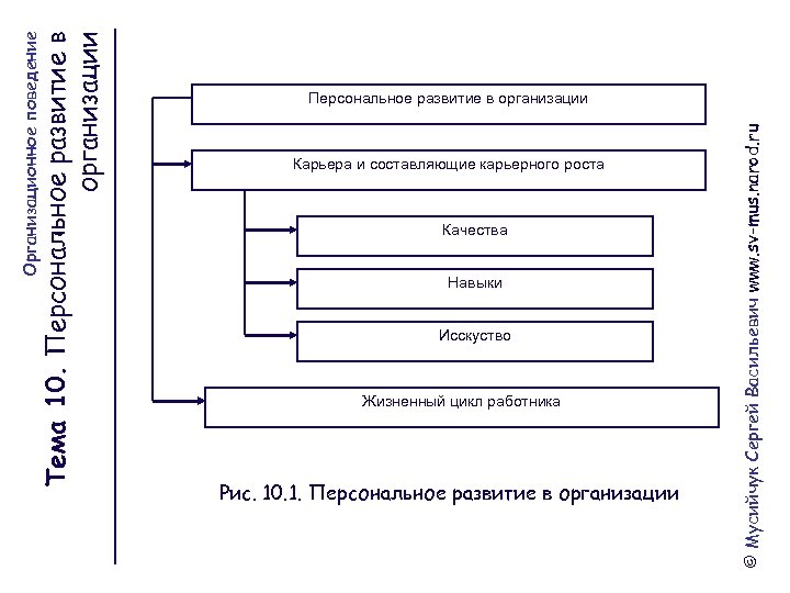 Области личного развития