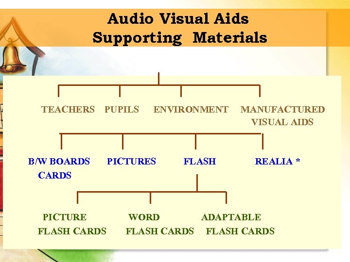 Audio Visual Aids Supporting Materials TEACHERS PUPILS B/W BOARDS CARDS PICTURE FLASH CARDS ENVIRONMENT